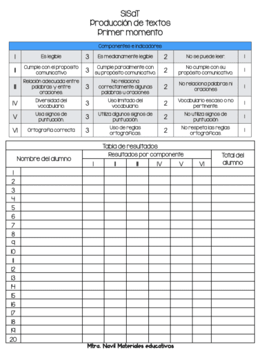 Una tabla en español para evaluar la escritura, con criterios como la legibilidad, el propósito, la estructura, la puntuación y el vocabulario, cada uno con una puntuación de 1 a 3. Debajo hay filas en blanco para los nombres de los alumnos y sus puntuaciones correspondientes.