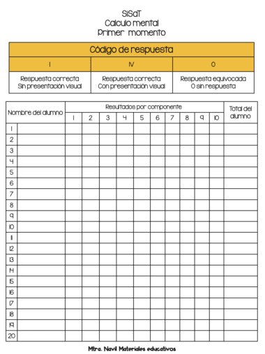 Tabla para la evaluación del cálculo mental. Columnas para los nombres de los alumnos y sus resultados, con un código para las respuestas: I (correcto, sin ayuda visual), V (correcto, con ayuda visual) y 0 (incorrecto o sin respuesta). 20 filas para las entradas de los alumnos.