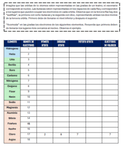 Cuadernillo de actividades de Quimica 13 Una tabla para rellenar los arreglos de electrones por orbital para los elementos, listando los nombres de los elementos, números de electrones, tres filas de orbitales y electrones de valencia, con instrucciones y datos de ejemplo para el hidrógeno hasta el berilio.