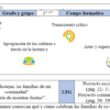 Tabla que detalla un plan de estudios escolar con columnas para fase, curso, campo e idiomas. Incluye filas para inclusión, pensamiento crítico, igualdad de género, apreciación cultural, artes y proyectos escolares. Hay iconos de colores.