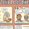 Ilustración de estilo cómic en español que muestra la teoría atómica primitiva. Un hombre con barba dice: "Todo está en todo". Otros dos hombres discuten sobre los átomos, con una burbuja de cita que dice: "Los átomos a sí no se pueden dividir".