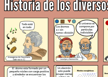 Ilustración de estilo cómic en español que muestra la teoría atómica primitiva. Un hombre con barba dice: "Todo está en todo". Otros dos hombres discuten sobre los átomos, con una burbuja de cita que dice: "Los átomos a sí no se pueden dividir".
