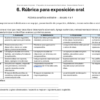 Evalúo para mejorar: Paquete de evaluación formativa para secundaria 9 Baremo de evaluación para las presentaciones orales, desde «Avanzado» hasta «Necesita ayuda» en cuanto al dominio del tema, la organización y el trabajo.