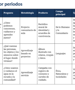 Planeaciones Anuales NEM 2.º de Primaria 2026–2027 | 12 Documentos Editables, Proyectos, PDA, Evaluación y LTG 11 Captura de pantalla 2026 07 25 162726