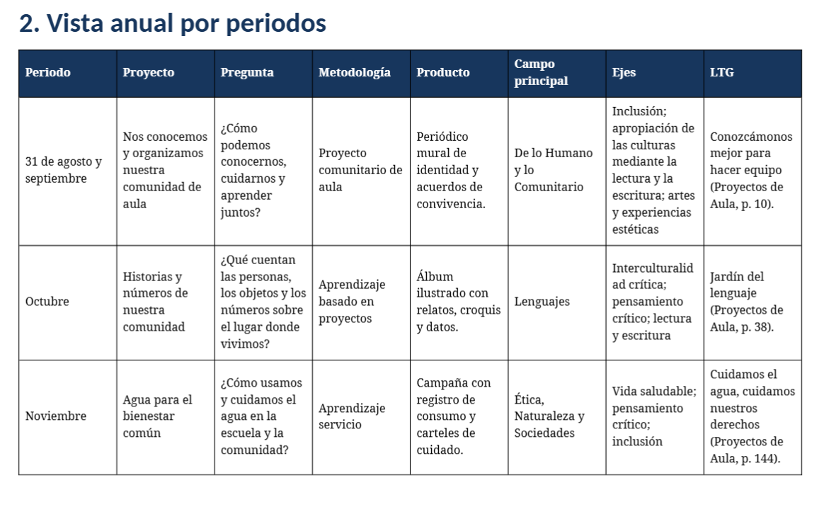 Planeaciones Anuales NEM 2.º de Primaria 2026–2027 | 12 Documentos Editables, Proyectos, PDA, Evaluación y LTG 5 Planeaciones Anuales NEM 2.º de Primaria 2026–2027 | 12 Documentos Editables, Proyectos, PDA, Evaluación y LTG - Image 5