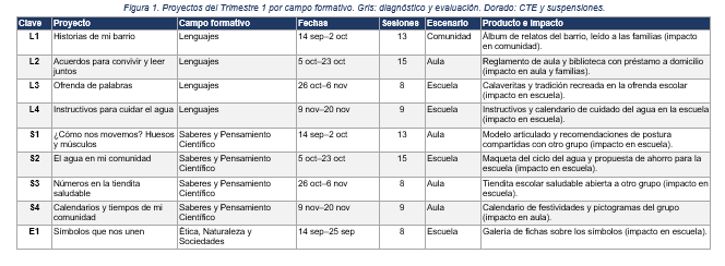 Planeación Anual NEM 3.er Grado de Primaria 2026-2027 | 48 Proyectos por Campo Formativo | Word Editable 4 Vista previa 4 de Planeación Anual NEM 3.er Grado de Primaria 2026-2027 | 48 Proyectos por Campo Formativo | Word Editable