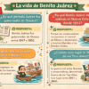 Biografía e Historia de “Benito Juárez” !GRATIS! 10 Infografía educativa sobre la vida de Benito Juárez con preguntas y respuestas ilustradas sobre su carrera política y su exilio.