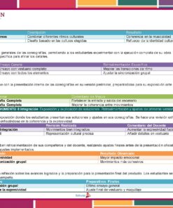 El Programa Analítico NEM Artes DANZA 1° Grado (Ciclo Escolar 2024 – 2025) cuenta con un cuadro dinámico y segmentado en categorías como “Integración de Ritmos”, “Desarrollo” y “Cierre”, que detalla tareas grupales y actividades de preparación coreográfica, con foco en la identidad cultural y la coherencia musical, tal como se especifica en la página 9 del programa.