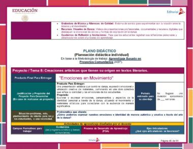 Documento educativo en español que describe un plan de clase para el Programa Analítico NEM Artes DANZA 1° Grado (Ciclo Escolar 2024 – 2025), centrado en el aprendizaje basado en proyectos comunitarios. Contiene objetivos, tareas y secciones que enfatizan los textos literarios y las artes creativas. El encabezado muestra un diseño rojo y blanco con logotipos del Programa Analítico NEM Artes.