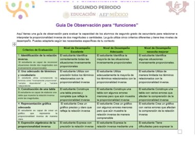 Una guía de observación en español para "funciones" en matemáticas, que detalla criterios para evaluar la capacidad de los estudiantes para relacionar e interpretar la proporcionalidad inversa. Esta PLANEACION MATEMATICAS 2 TRIMESTRE 2 incluye tres niveles de desempeño: Excelente, Adecuado y Necesita Mejorar.