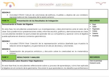 Una tabla que enumera actividades y recursos para tres sesiones relacionadas con STEAM, Matemáticas y álgebra en la **PLANEACION SEGUNDO TRIMESTRE MATEMATICAS 3**. Incluye fases como la presentación de los resultados de la investigación y su análisis. Los recursos incluyen papel, lápices de colores, marcadores, pegamento y un diario del alumno para la planificación.