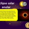 Proyecto Escolar Eclipses “El Día que amaneció dos veces” (3° y 4° Grado Primaria) 19 Diagrama de un eclipse solar anular, parte del Proyecto Escolar Eclipses “El Día que amaneció dos veces” (5° y 6° Grado Primaria). El texto en español explica su ocurrencia, mostrando la Tierra, la Luna y el Sol con la Luna cubriendo el centro del Sol, dejando un anillo de luz. Dos ilustraciones más pequeñas representan fases de El Día que amaneció dos veces.
