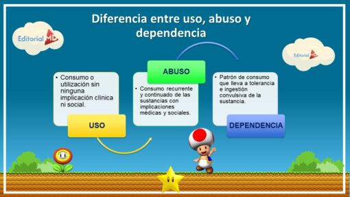 Un gráfico que compara los términos "uso", "abuso" y "dependencia" con las definiciones en español. Presenta un fondo con temática de Mario Bros con personajes, nubes y una estrella. Los logotipos de Presentación en Power Point del TALLER ESTRATEGIA EN EL AULA: Prevención de Adicciones se encuentran en las esquinas superiores izquierda y derecha.