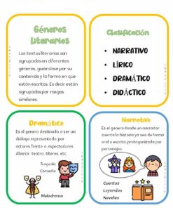 Una infografía en español con cuatro coloridas secciones que describen *Géneros Literarios*. Las categorías enumeradas son: Dramática, Narrativa, Lírica y Didáctica. Cada sección está acompañada de ilustraciones, incluida una cara triste con una máscara y una pila de libros.