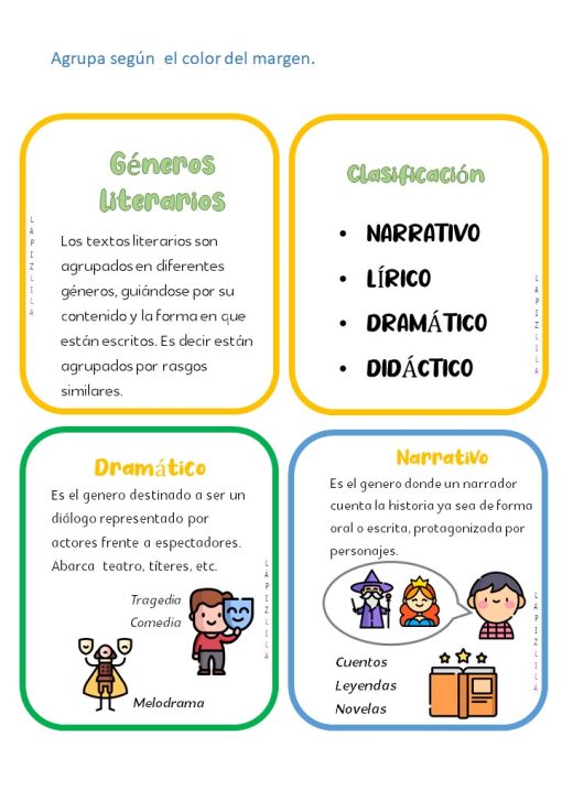 Una infografía en español con cuatro coloridas secciones que describen *Géneros Literarios*. Las categorías enumeradas son: Dramática, Narrativa, Lírica y Didáctica. Cada sección está acompañada de ilustraciones, incluida una cara triste con una máscara y una pila de libros.