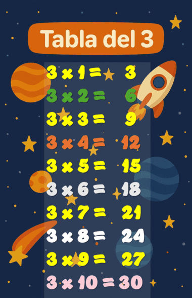 Ilustración de la tabla del 3 en español con coloridos gráficos de temática espacial, que incluyen planetas, un cohete y estrellas. Los resultados de las multiplicaciones están escritos en colores vivos, por ejemplo, 3 x 1 = 3, 3 x 2 = 6, hasta 3 x 10 = 30.