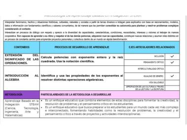 Una mesa educativa titulada "Metodología de Aprendizaje Basado en la Indagación STEAM" en español. Incluye secciones de contenidos, desarrollo de procesos de aprendizaje y ejes articulados relacionados. El cuadro describe temas y objetivos educativos específicos para cada materia, incluido el Proyecto Matemáticas Secundaria: ¡Explora el fascinante mundo de las potencias con exponente entero! en Matemáticas Secundaria.
