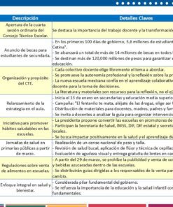 Gráfico que muestra varios temas educativos con columnas para 