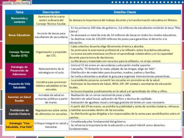 Gráfico que muestra varios temas educativos con columnas para "Tema", "Descripción" y "Detalles Clave". Los temas incluyen sesiones, becas y estrategias de bienestar. El texto está en español con viñetas y secciones coloridas para cada tema.