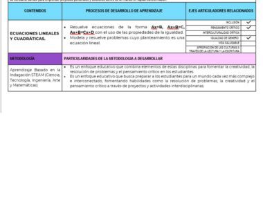 Una tabla con tres columnas tituladas "Contenidos", "Procesos de Desarrollo de Aprendizaje" y "Ejes Articuladores Relacionados", y una sección a continuación que detalla la PLANEACION MATEMATICAS 2 TRIMESTRE 2 para la enseñanza de ecuaciones lineales y cuadráticas en un entorno educativo de matemáticas.