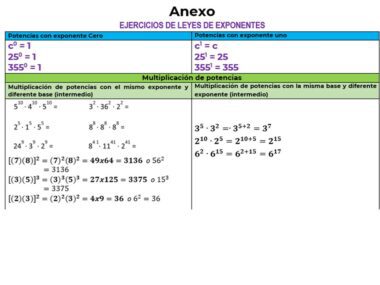 Anexo de ejercicios de leyes de exponentes para el Proyecto Matemáticas Secundaria: ¡Explora el fascinante mundo de las potencias con exponente entero! La imagen contiene tres secciones: potencias con exponente entero cero, potencias con exponente entero uno, y multiplicación de potencias, todo con ejemplos detallados y operaciones matemáticas. Texto y números están en español.