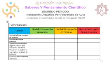 Una mesa de coevaluación en un Proyecto Matemáticas Secundaria: ¡Explora el fascinante mundo de las potencias con exponente entero! Se muestra el entorno del aula. Incluye criterios como la comprensión de conceptos como potencias y exponente entero, con tres columnas para los niveles de desempeño: Logrado, Requiere Apoyo y Logrado Parcialmente. Los encabezados están en español.