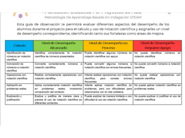 Un cuadro de evaluación para identificar niveles de desempeño en notación científica. Las categorías incluyen identificación de números en notación científica, conversión de números, escritura ampliada y explicación y justificación. Los niveles de este Proyecto Matemáticas Secu: Explora el Universo de la Notación Científica están codificados por colores para mayor claridad.