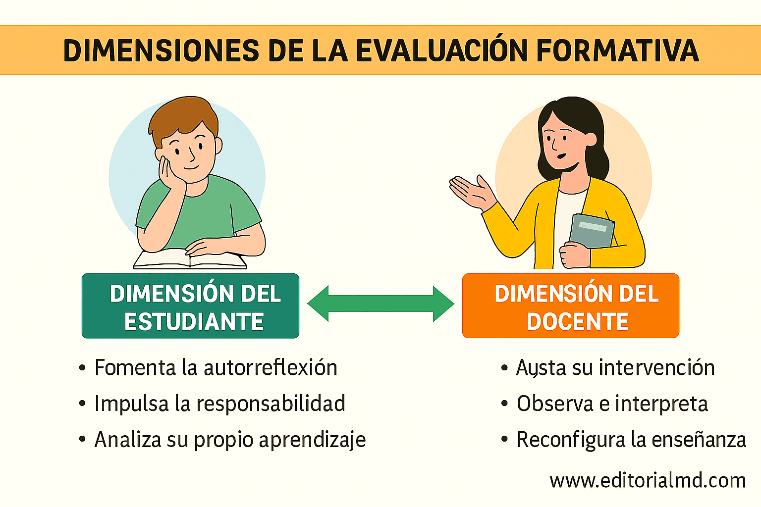 Evaluación Formativa en la Nueva Escuela Mexicana: Concepto, Dimensiones y Práctica Docente 3 Dos figuras ilustradas representan los roles del estudiante y el docente en la Evaluación Formativa. El lado del estudiante destaca la autorreflexión, la responsabilidad y el autoanálisis; el lado del docente enfatiza la intervención, la observación y la Práctica Docente en la Nueva Escuela Mexicana.