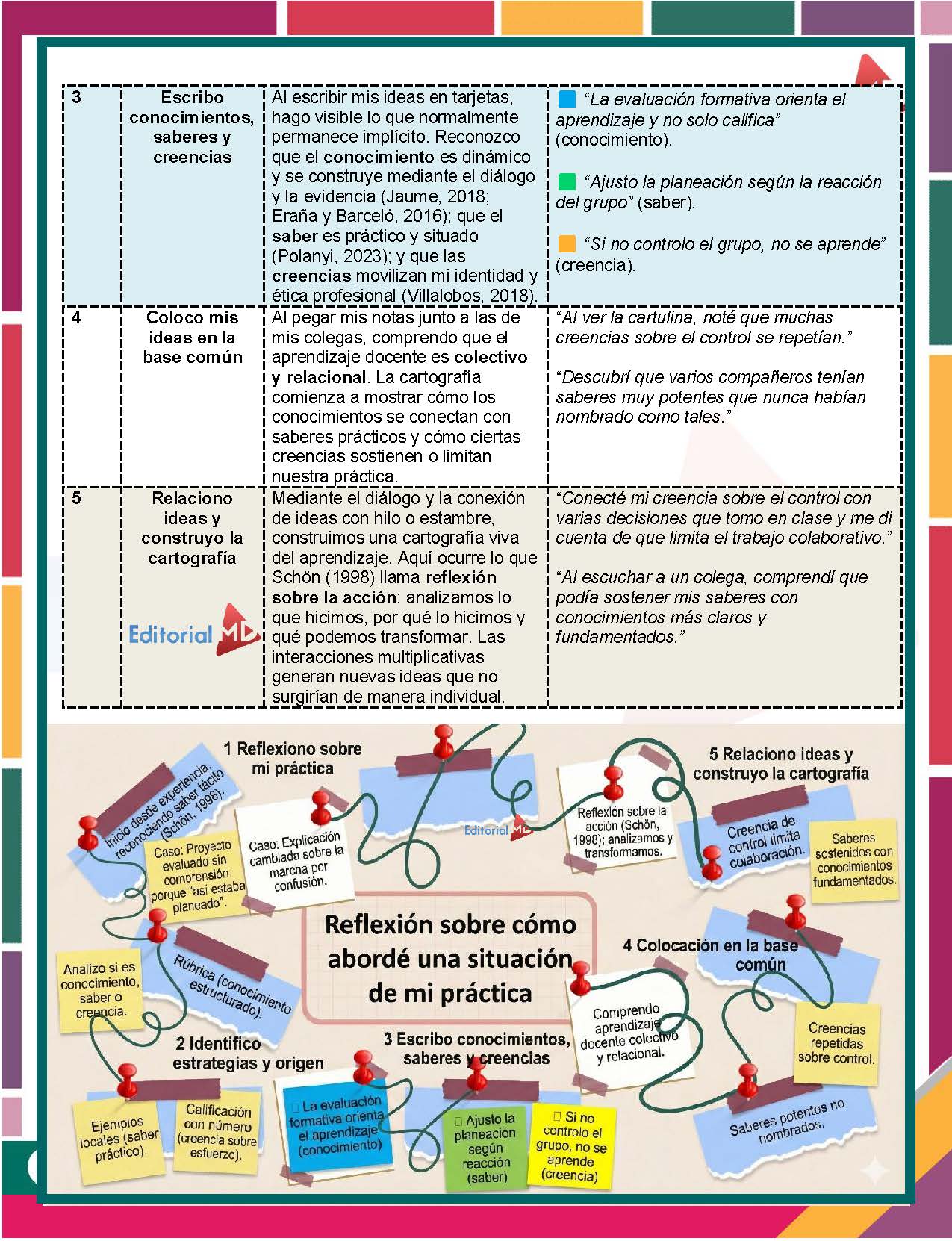 Taller Intensivo para Docentes – Enero 2026 (Productos Contestados) 10 Un colorido póster educativo en español con un diseño cuadriculado, cuadros de texto e ilustraciones. Presenta secciones numeradas, iconos educativos y un logotipo que reza "Editorial MD" en la parte inferior. El fondo tiene elementos de diseño azules y rojos.
