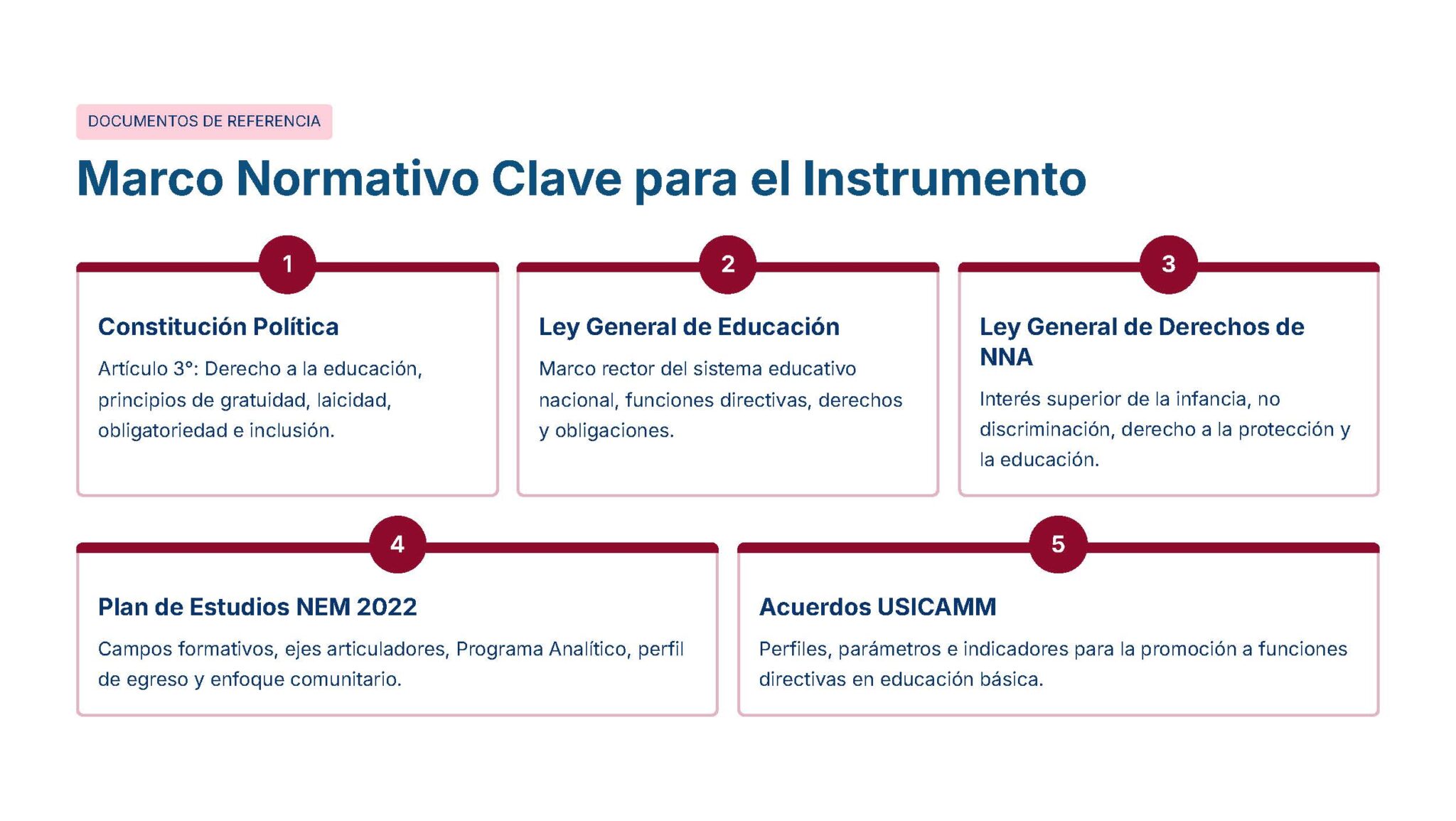 Guía de Apoyo Promoción Vertical Función Directiva Educación Primaria- USICAMM 2026 - 2027 + (Simulador 90 Reactivos 9 Una diapositiva titulada "Marco Normativo Clave para el Instrumento" enumera cinco documentos clave: Constitución Política, Ley General de Educación, Ley General de Derechos de NNA, Plan de Estudios NEM 2022, y Acuerdos USICAMM, cada uno con breves descripciones.