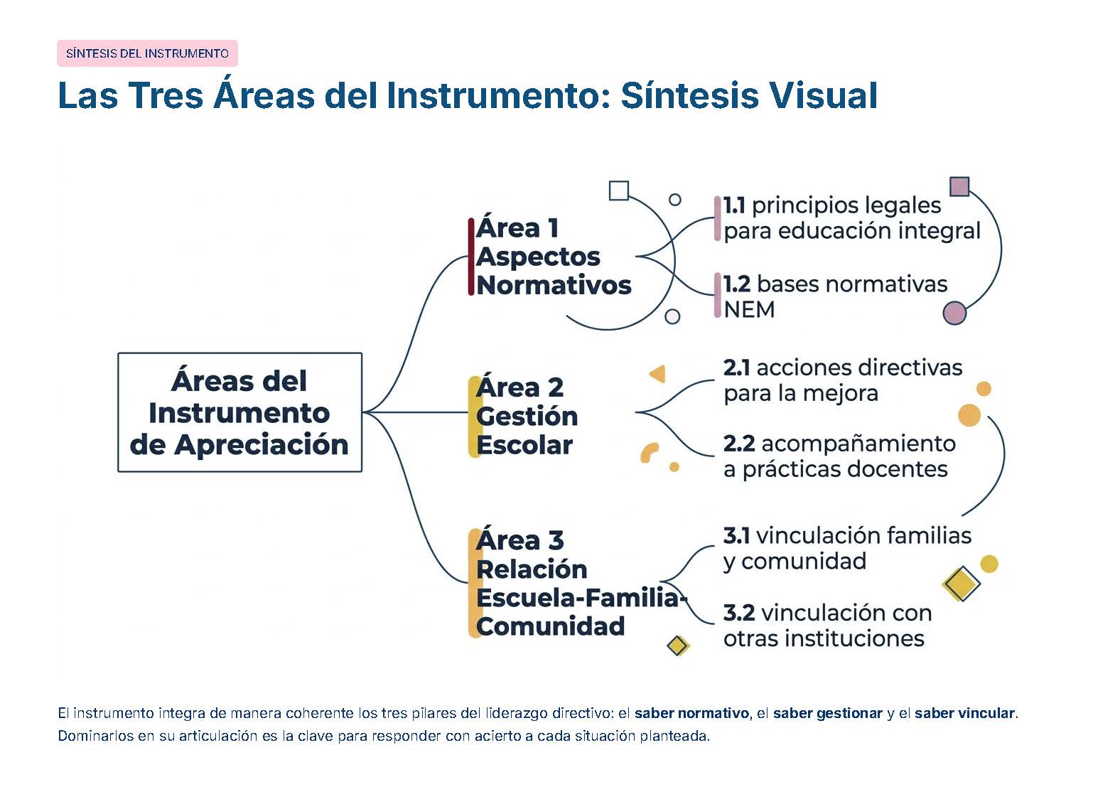 Guía de Apoyo Promoción Vertical Función Directiva Educación Primaria- USICAMM 2026 - 2027 + (Simulador 90 Reactivos 4 Diagrama en español titulado "Las Tres Áreas del Instrumento: Síntesis Visual", que muestra tres áreas principales: Aspectos Normativos, Gestión Escolar y Relación Escuela-Familia-Comunidad, cada una de ellas con subapartados relacionados.