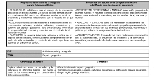 Cuadro comparativo de los propósitos de estudio de la geografía para la educación básica con los del estudio de la geografía de México y el mundo en la educación secundaria, enumerando los objetivos bajo diversas metas y temáticas educativas.