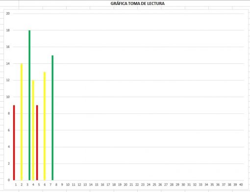 Gráfico de barras titulado "gráfica toma de lectura" con barras verticales en verde, amarillo y rojo a lo largo de una cuadrícula, que indican valores de 0 a 20 en el eje y y etiquetados de 1 a 40 en el eje x.