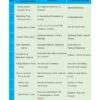 GUIA DE ACTIVIDADES DE INTEGRACION CURRICULAR TOMO 3 8 Tabla con diez filas en las que se detallan las asignaturas integradas, los temas centrales y las actividades de cada sesión de un plan de estudios de español. Las asignaturas incluyen historia, matemáticas, ciencias e inglés, con actividades interactivas variadas.
