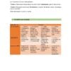GUIA DE ACTIVIDADES PARA INTEGRACIÓN CURRICULAR EN SECUNDARIA 5 La GUÍA DE ACTIVIDADES PARA INTEGRACIÓN CURRICULAR EN SECUNDARIA ofrece una tabla bilingüe de métodos de evaluación y actividades de aprendizaje por disciplina, con columnas para Actividad, Objetivo, áreas y puntos destacados en naranja y verde, perfecta como guía curricular de nivel secundario.