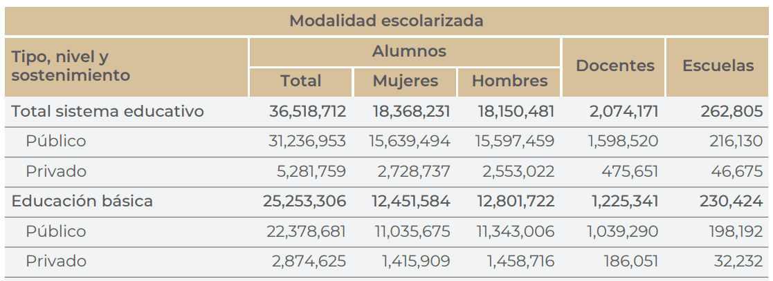 tabla de cuantos maestros y alumnos hay en México