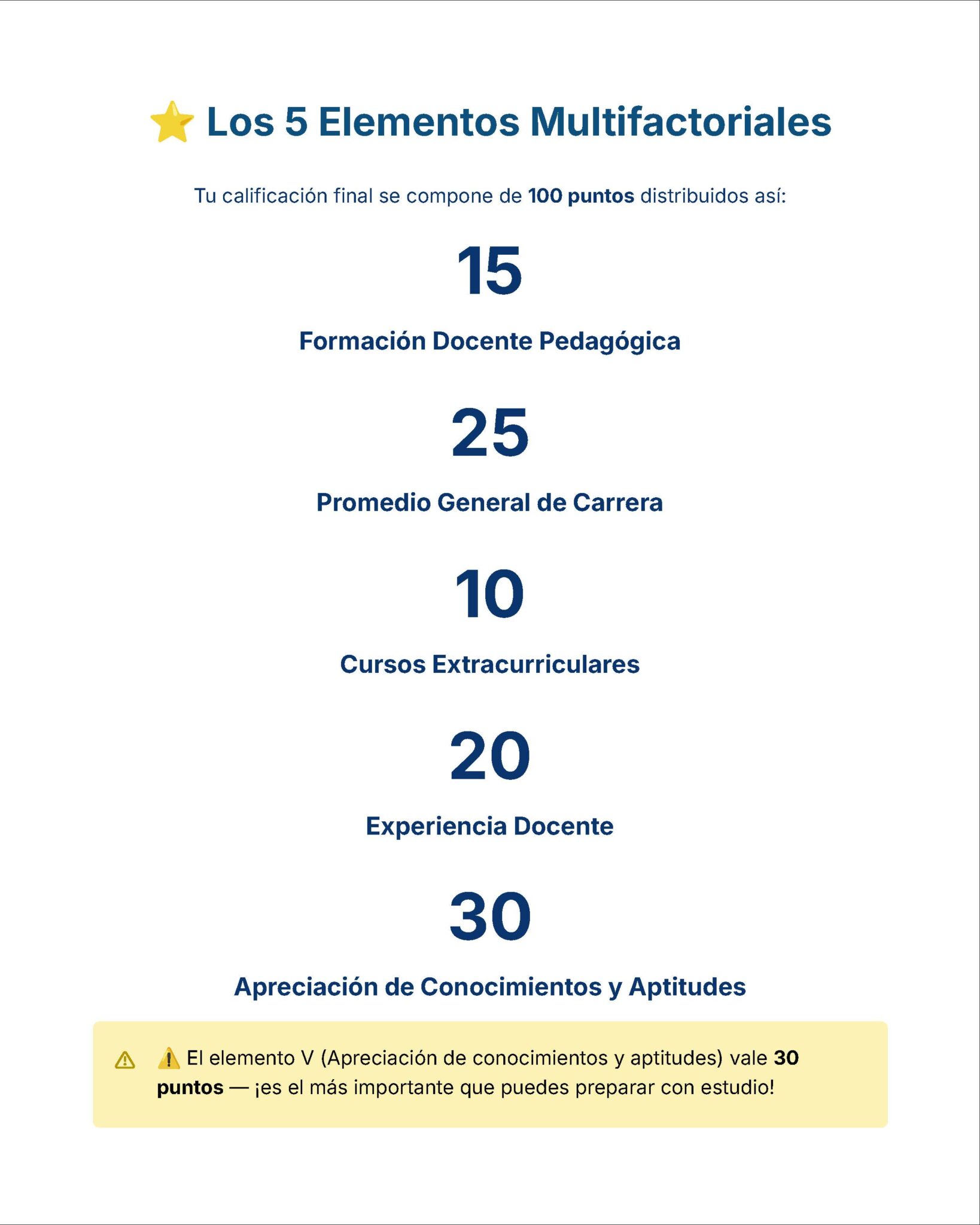 Guía de Estudio Admisión FCYE Educación Secundaria- USICAMM 2026 - 2027 + (Simulador 90 Reactivos) 5 La infografía titulada "Los 5 Elementos Multifactoriales" muestra un sistema de puntuación sobre 100 puntos, dividido en cinco elementos, destacando como más importante la "Apreciación de Conocimientos y Aptitudes", valorada en 30 puntos.
