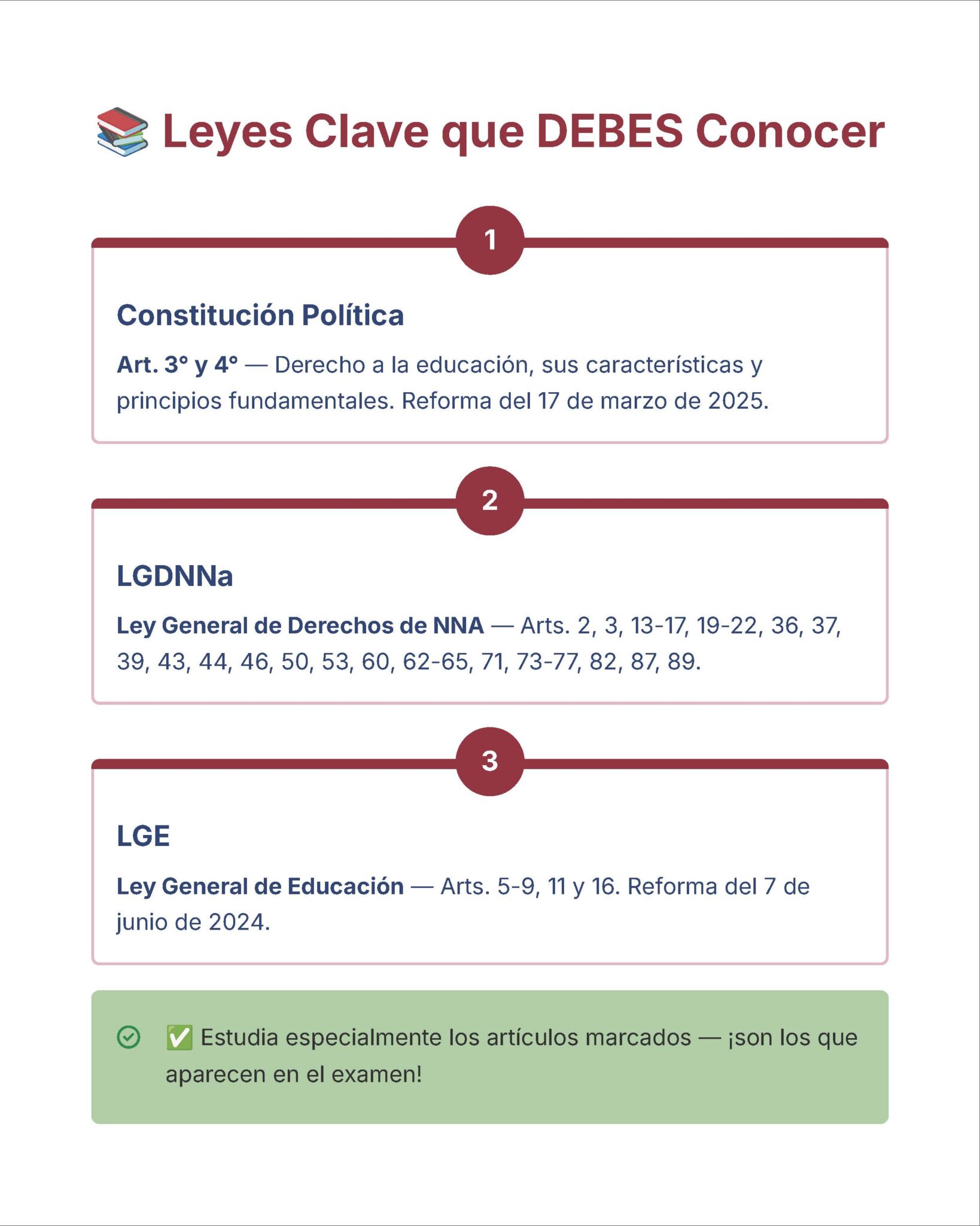 Guía de Estudio Admisión FCYE Educación Secundaria- USICAMM 2026 - 2027 + (Simulador 90 Reactivos) 10 Una infografía titulada "Leyes Clave que DEBES Conocer" enumera los artículos clave de la Constitución, la LGDNNA y la LGE, destacando los artículos señalados para el enfoque del examen, con iconos y recuadros codificados por colores para cada sección.
