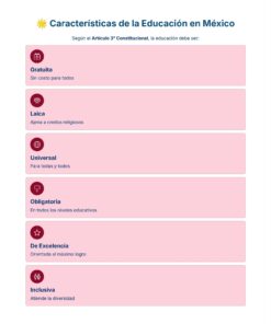 Guía de Estudio Admisión FCYE Educación Secundaria- USICAMM 2026 - 2027 + (Simulador 90 Reactivos) 27 Infografía que enumera las características de la educación en México: gratuita, laica, universal, obligatoria, de excelencia, inclusiva, cada una con breves descripciones en recuadros rosas bajo el título