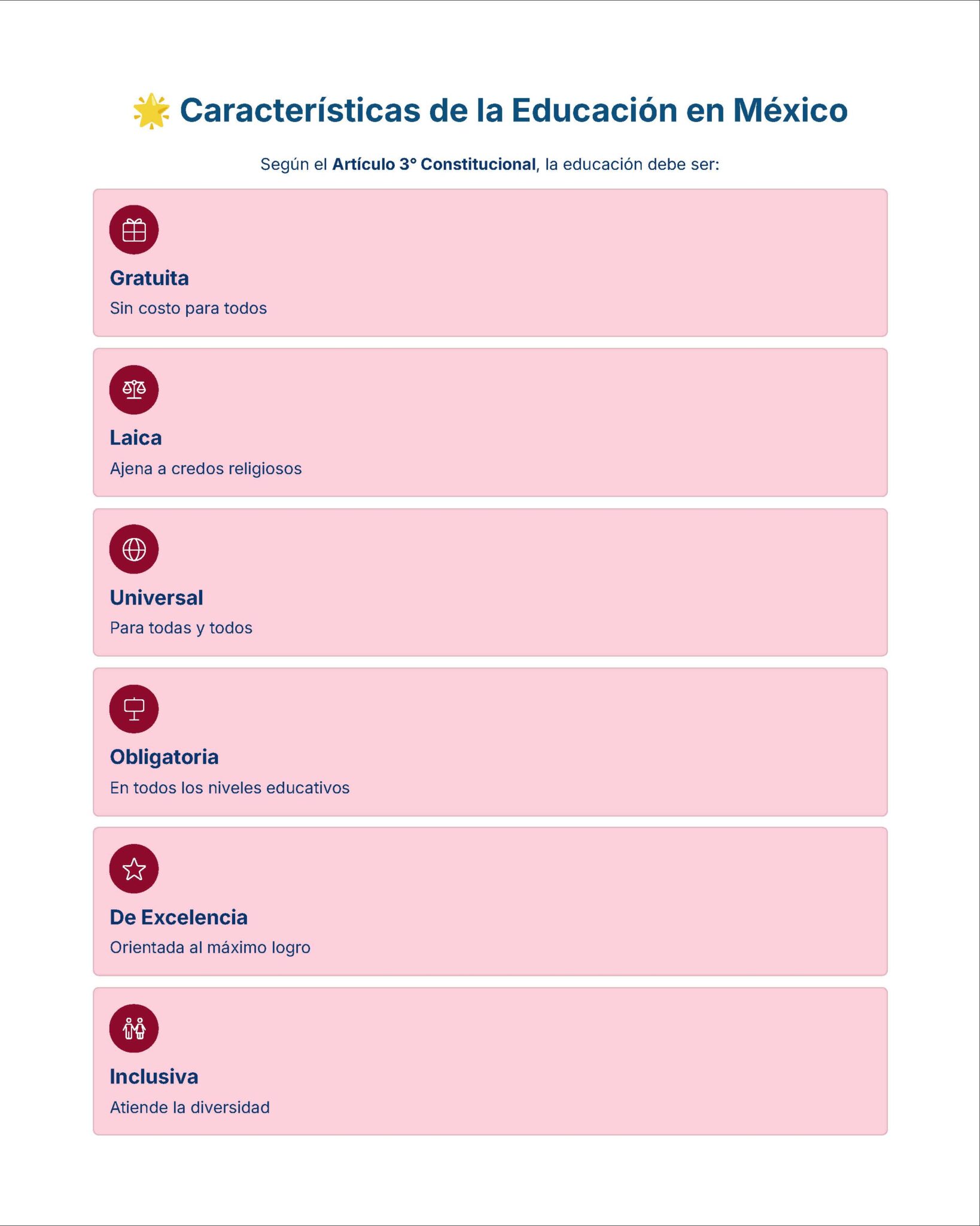 Guía de Estudio Admisión FCYE Educación Secundaria- USICAMM 2026 - 2027 + (Simulador 90 Reactivos) 12 Infografía que enumera las características de la educación en México: gratuita, laica, universal, obligatoria, de excelencia, inclusiva, cada una con breves descripciones en recuadros rosas bajo el título "Características de la Educación en México".