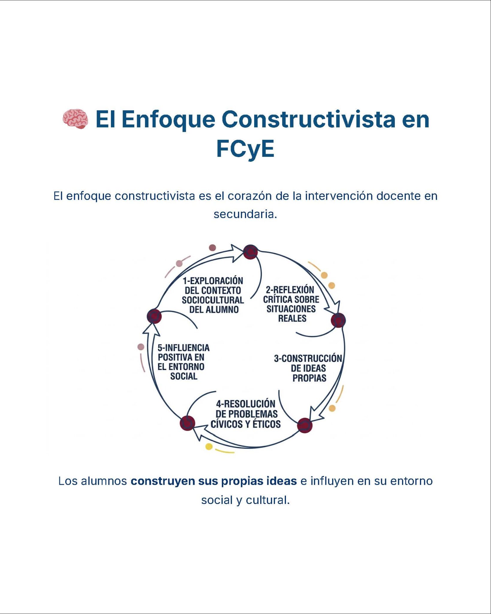 Guía de Estudio Admisión FCYE Educación Secundaria- USICAMM 2026 - 2027 + (Simulador 90 Reactivos) 16 Diagrama que ilustra el enfoque constructivista en la enseñanza secundaria, mostrando un ciclo de cinco pasos: exploración sociocultural, reflexión, construcción de ideas, resolución de problemas e influencia social positiva. El texto destaca la capacidad de acción del alumno.
