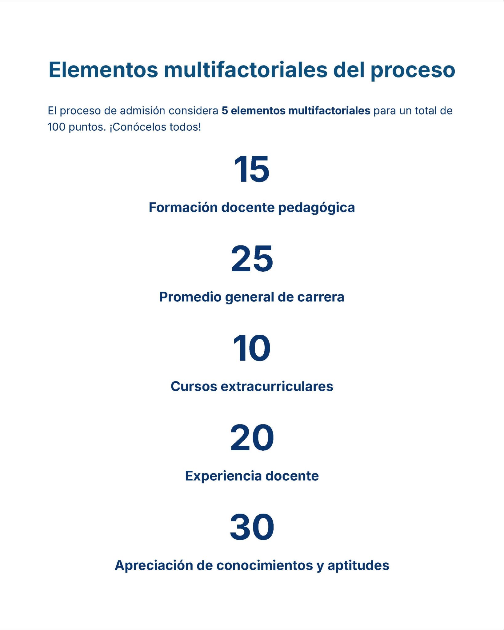 Guía de Estudio Admisión EDUCACION INICIAL Y PREESCOLAR- USICAMM 2026 - 2027 + (Simulador 90 Reactivos) 17 Texto en español que enumera cinco factores y su valor en puntos para un proceso de admisión: Formación pedagógica (15), Nota media general (25), Cursos extracurriculares (10), Experiencia docente (20), Valoración de conocimientos y habilidades (30).