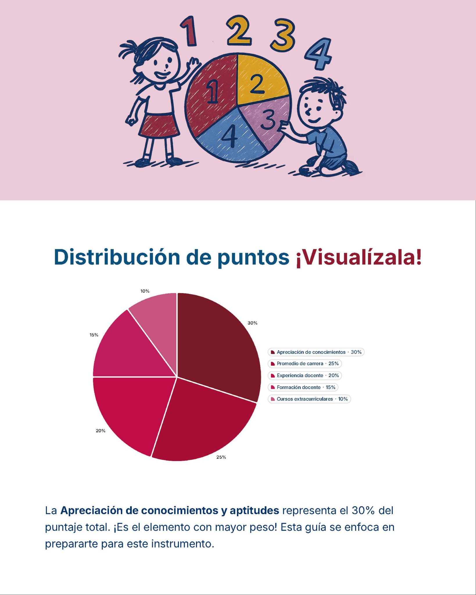 Guía de Estudio Admisión EDUCACION INICIAL Y PREESCOLAR- USICAMM 2026 - 2027 + (Simulador 90 Reactivos) 16 Ilustración de dos niños de pie junto a un gran gráfico circular de colores etiquetado del 1 al 4. Debajo hay un gráfico circular etiquetado que muestra la distribución de puntos, con una descripción que destaca la importancia de la "Apreciación de conocimientos y aptitudes".