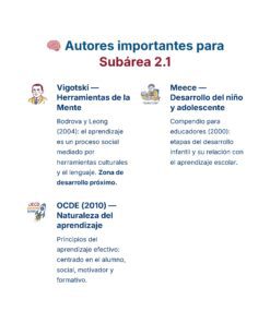 Guía de Estudio Admisión EDUCACION INICIAL Y PREESCOLAR- USICAMM 2026 - 2027 + (Simulador 90 Reactivos) 25 Resumen visual de tres autores sobre aprendizaje: Vigotski (herramientas de la mente), Meece (desarrollo del niño y adolescente), y OCDE (naturaleza del aprendizaje), cada uno con texto breve y un icono representativo.