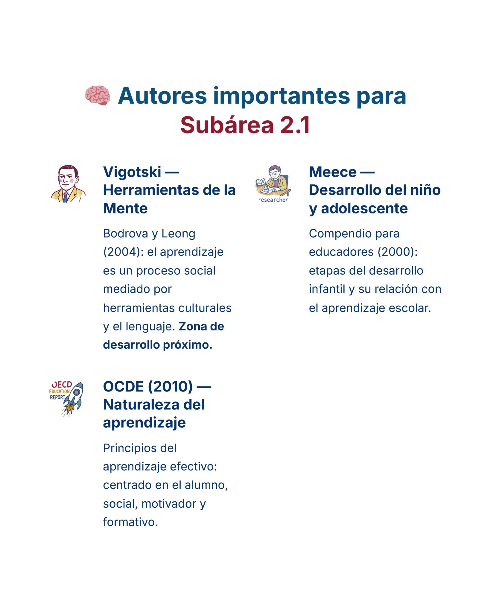 Guía de Estudio Admisión EDUCACION INICIAL Y PREESCOLAR- USICAMM 2026 - 2027 + (Simulador 90 Reactivos) 5 Resumen visual de tres autores sobre aprendizaje: Vigotski (herramientas de la mente), Meece (desarrollo del niño y adolescente), y OCDE (naturaleza del aprendizaje), cada uno con texto breve y un icono representativo.