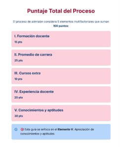 Infografía en español que muestra cinco elementos multifactoriales del proceso de admisión: formación docente, promedio de carrera, cursos extra, experiencia docente y conocimientos y aptitudes, sumando 100 puntos.
