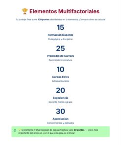 Guía de Estudio Admisión QUÍMICA Educación Secundaria- USICAMM 2026 - 2027 + (Simulador 90 Reactivos) 19 Infografía que muestra cinco elementos que suman 100 puntos para la evaluación: 15 por formación del profesorado, 25 por nota media de la carrera, 10 por cursos extracurriculares, 20 por experiencia docente y 30 por valoración de conocimientos.