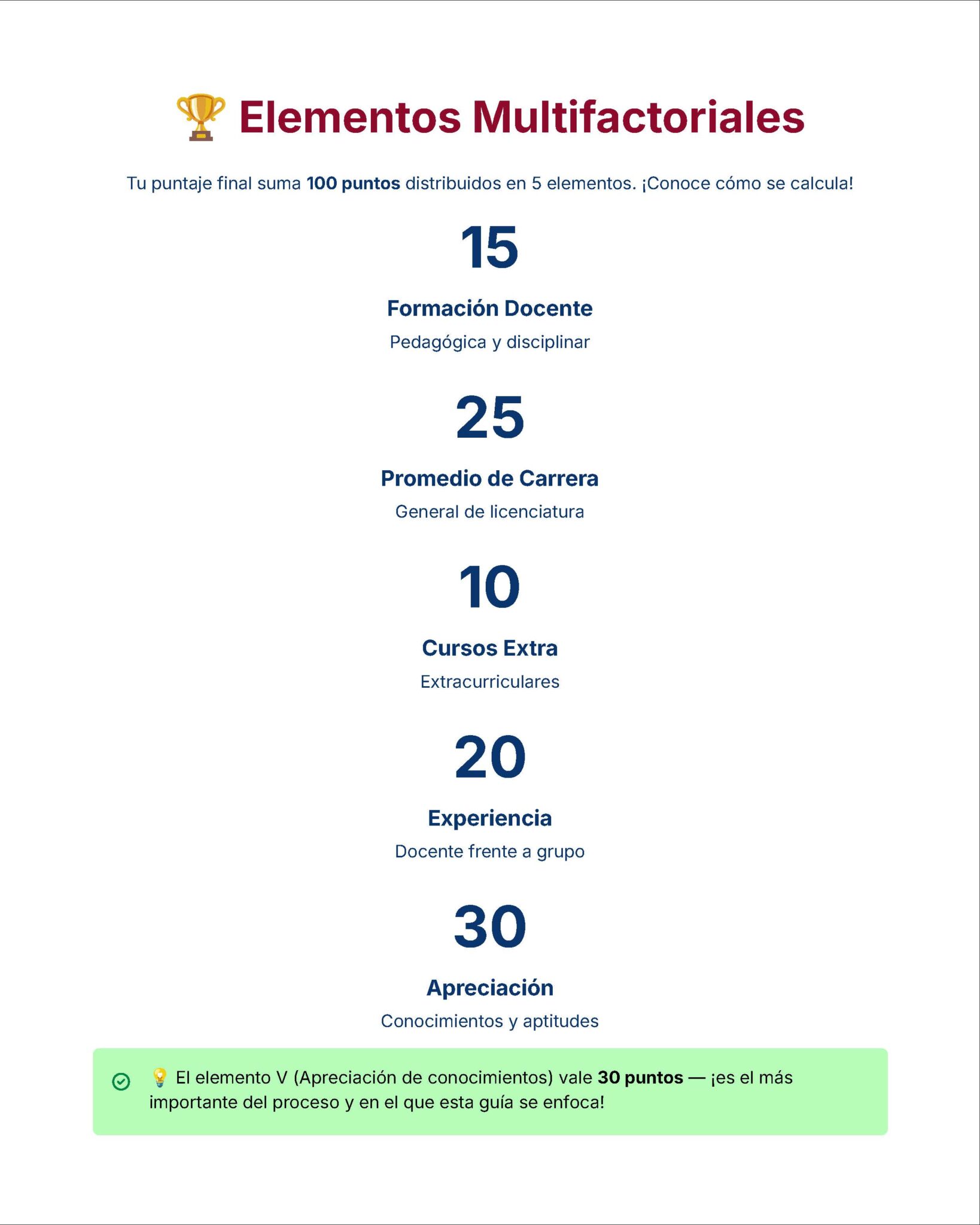 Guía de Estudio Admisión QUÍMICA Educación Secundaria- USICAMM 2026 - 2027 + (Simulador 90 Reactivos) 10 Infografía que muestra cinco elementos que suman 100 puntos para la evaluación: 15 por formación del profesorado, 25 por nota media de la carrera, 10 por cursos extracurriculares, 20 por experiencia docente y 30 por valoración de conocimientos.
