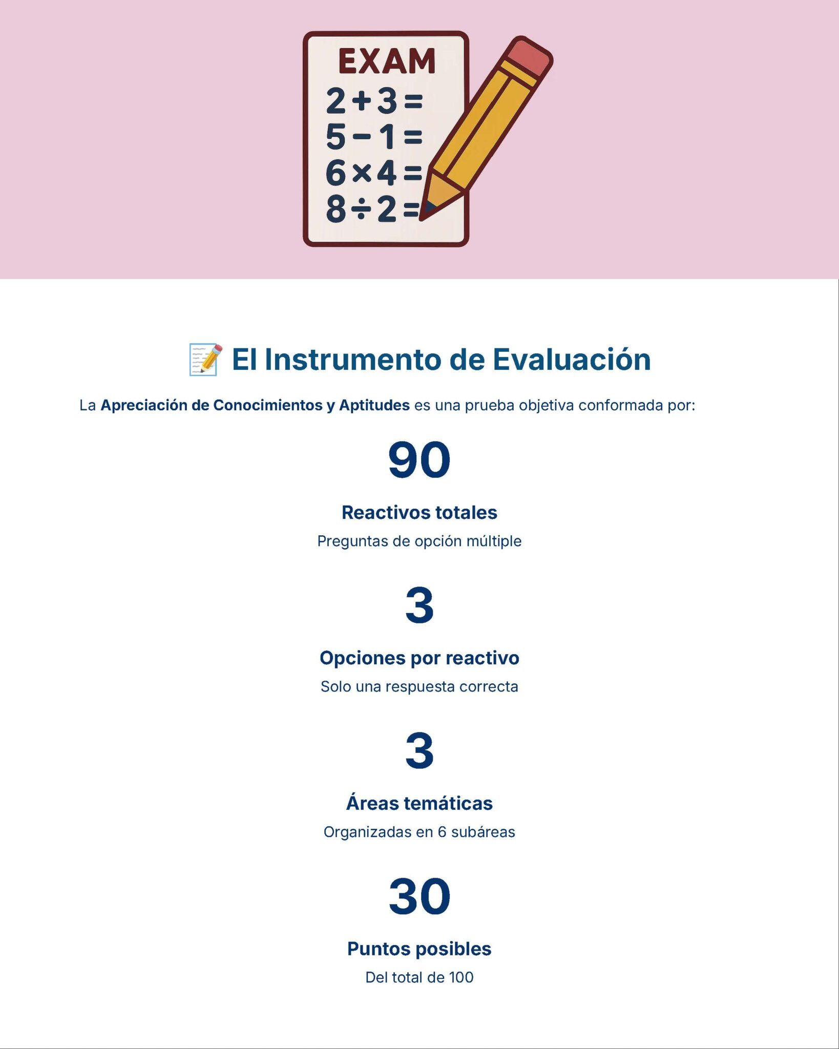 Guía de Estudio Admisión MATEMÁTICAS Educación Secundaria- USICAMM 2026 - 2027 + (Simulador 90 Reactivos) 2 Infografía sobre un instrumento de evaluación con la imagen de un lápiz y problemas matemáticos. Detalla 90 preguntas tipo test, 3 opciones de respuesta, 3 áreas temáticas y un total de 30 puntos posibles sobre 100.