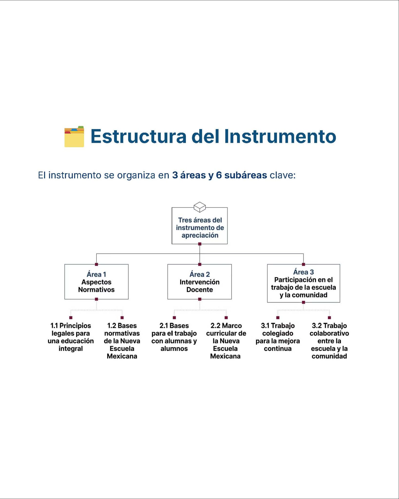 Guía de Estudio Admisión MATEMÁTICAS Educación Secundaria- USICAMM 2026 - 2027 + (Simulador 90 Reactivos) 3 Un diagrama titulado "Estructura del Instrumento" con tres áreas principales: Aspectos Normativos, Intervención Docente, y Participación en el trabajo de la escuela y la comunidad. Cada área tiene sus subtemas específicos que se enumeran a continuación.